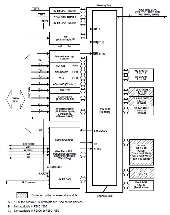 TMS320F2801PZA block diagram