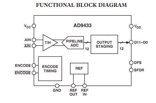 AD9433BSQ-125 block diagram