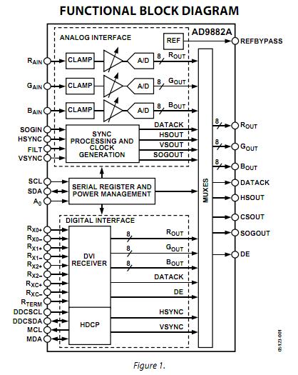 AD9882AKSTZ-100 functional block diagram