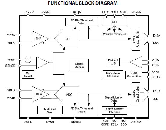 AD9640ABCPZ-150 block diagram