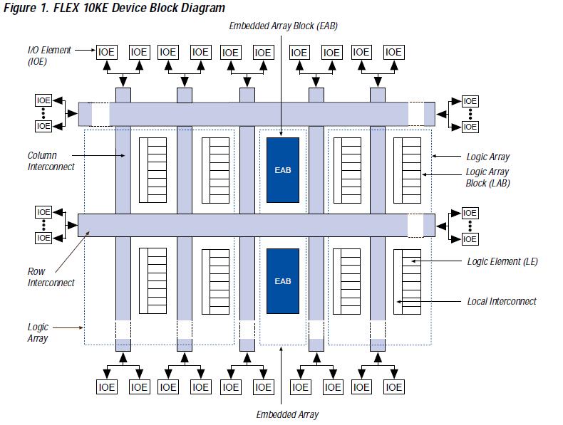EPF10K50EQC240-1N block diagram