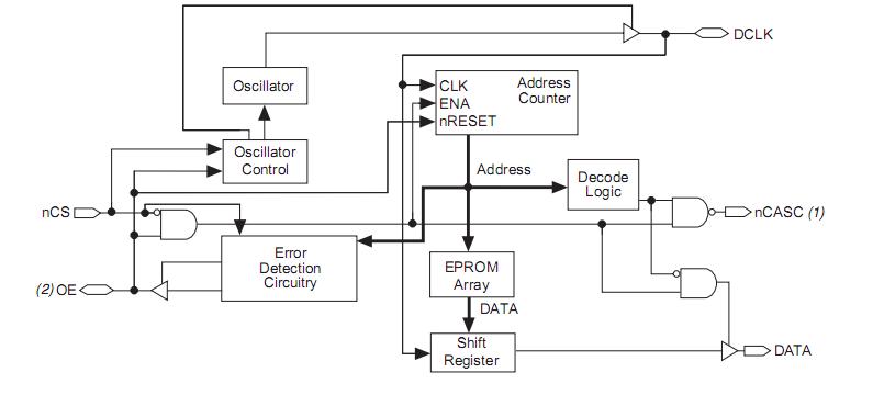 EPC2TC32 block diagram