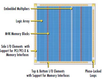 EP1S80F1020C6 block diagram