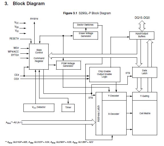 S29GL128P10FFI010 block diagram