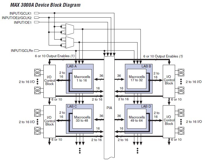 EPM3064ATC100-7N block diagram