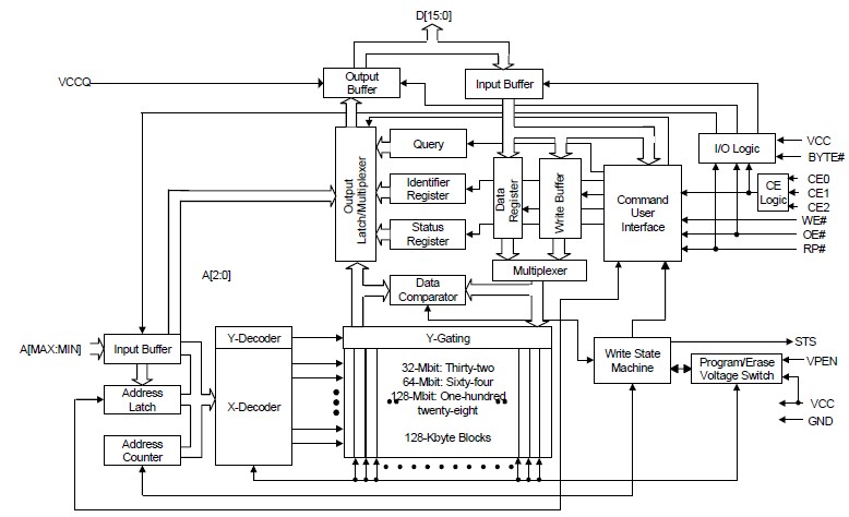 PC28F640J3C115 block diagram