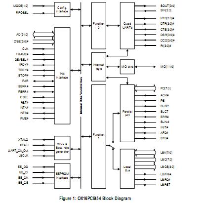 OX16PCI954-TQA1G block diagram