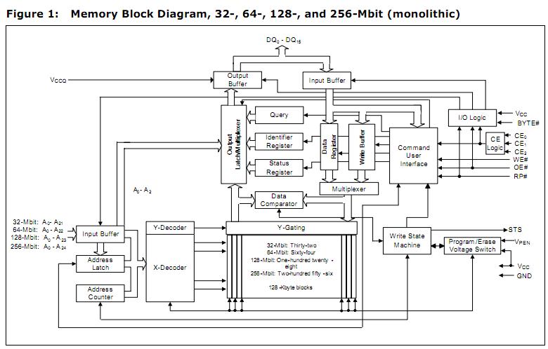 JS28F640J3D75D block diagram