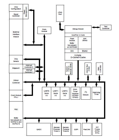 MCF5282CVM66 block diagram