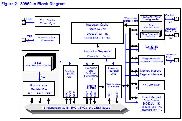 ET80960JS3316 block diagram