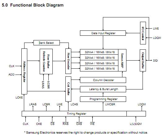 K4S510832D-UC75 block diagram