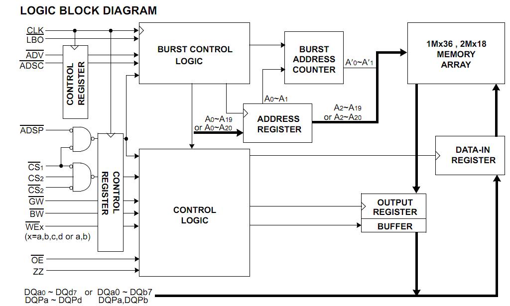 K7A323630C-PC20 logic block diagram