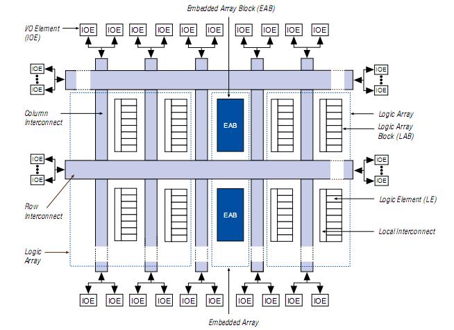 EPF10K100EQC2402N block diagram