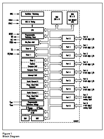 SAB80C537-N block diagram