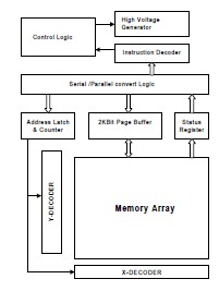 PM25LV080 block diagram
