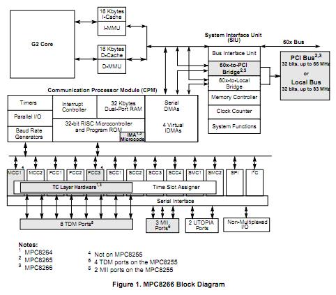 MPC8255ACZUMHBB block diagram