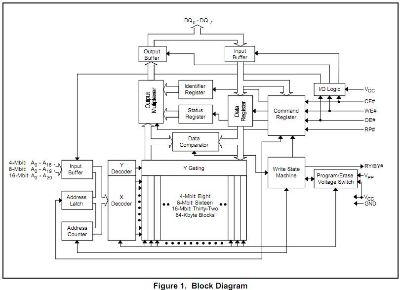 PA28F008S585 block diagram