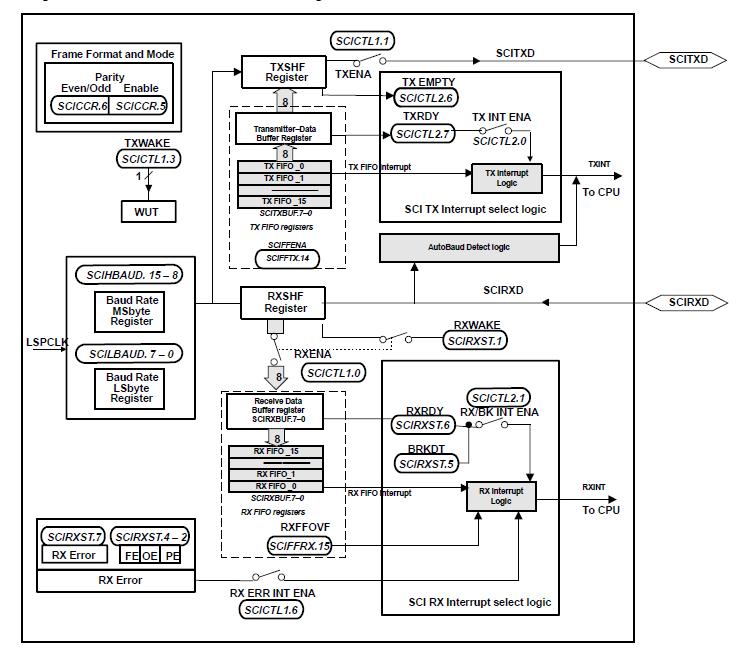 TMS320F2812PGFA block diagram
