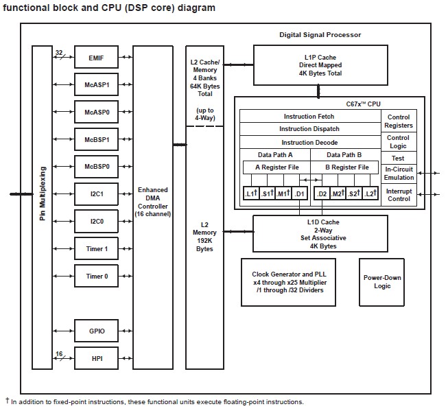 TMS320C6713BZDP225 block diagram