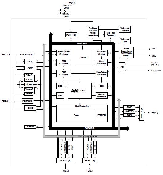 ATXMEGA16A4-MH block diagram