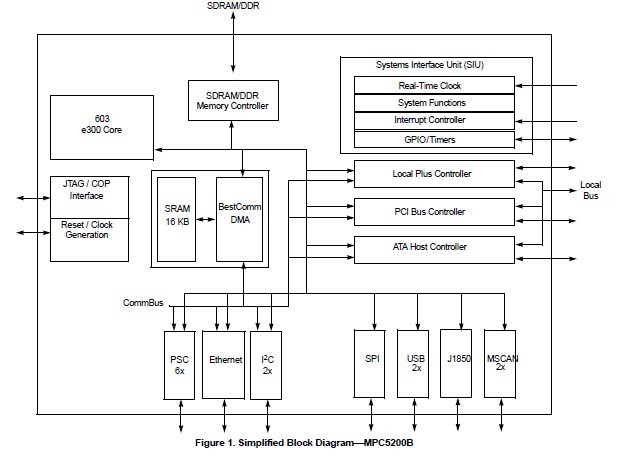 SPC5200CBV400BL25R block diagram