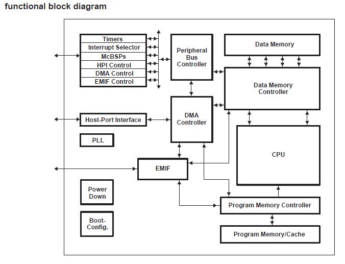TMS320C6204ZHK200 block diagram