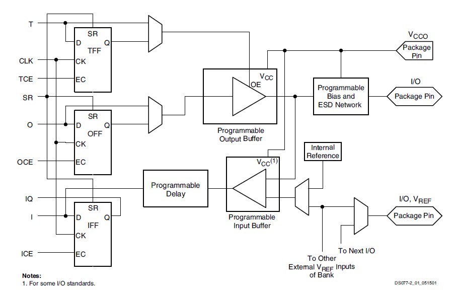 XC2S100-5PQG208C block diagram