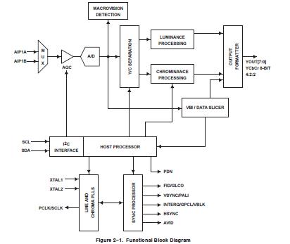 TVP5150AM1IPBS block diagram