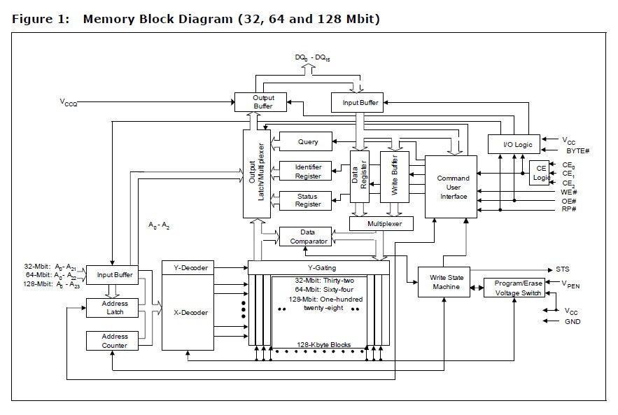 PC28F128J3D75 block diagram