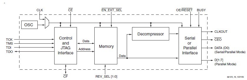 XC2VP20-5FGG676I block diagram