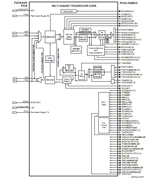 XC2VP40-5FF1152I block diagram