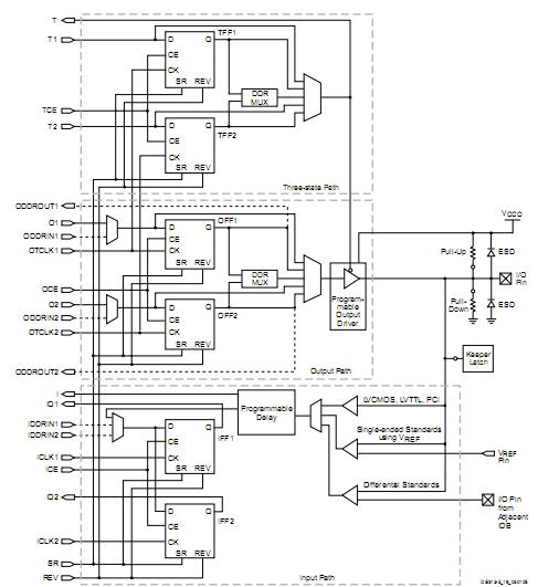 XC3S250E-4TQG144I block diagram