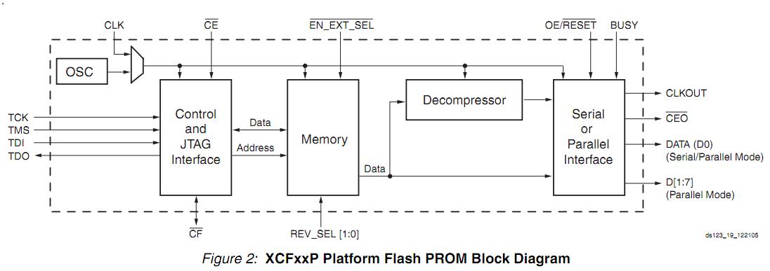 XC4VLX25-10FF668C block diagram