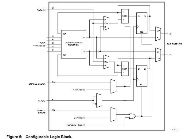 XC3030A-7VQ100I block diagram