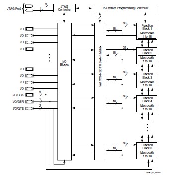 XC95144-7TQG100I block diagram
