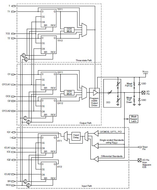 XC3S1500-4FGG676C block diagram