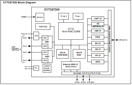 CY7C67300-100AXI block diagram