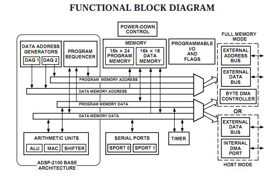 ADSP2185NBSTZ320 block diagram