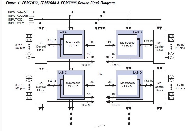 EPM7128STI100-10N block diagram
