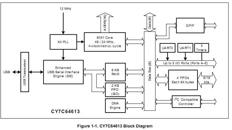 CY7C64613-128NC block diagram