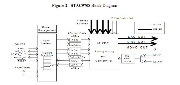 STAC9708T block diagram