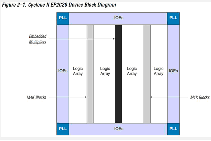 EP2C8Q208C8N block diagram