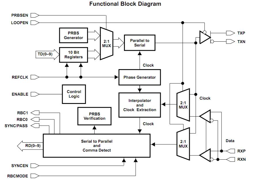 TLK1221RHA functional block diagram