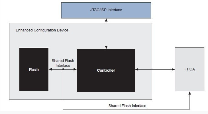 EP2C5T144C8N block diagram