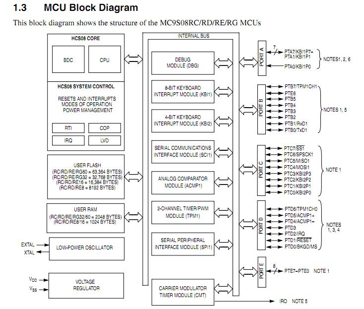 MC9S08RE8CFJE block diagram