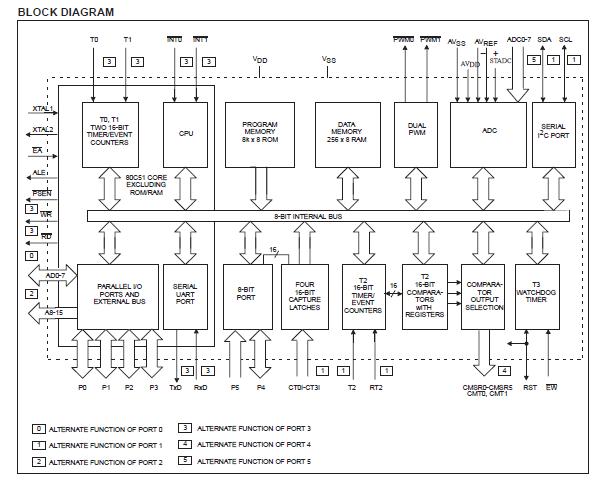 P80C552EFA block diagram