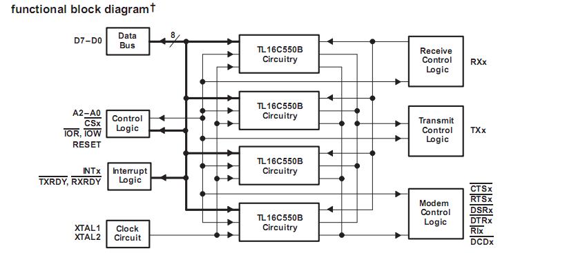 TL16C554FNRG4 block diagram