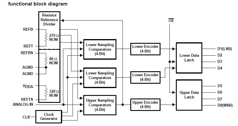 TLC5510INSR functional block diagram