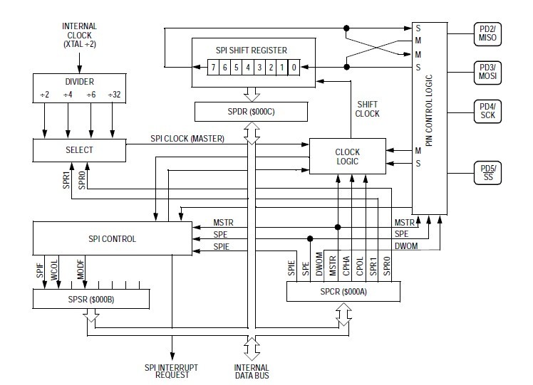 MC705C8ACPE block diagram