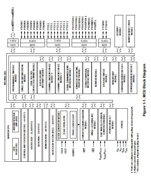 MC68HC908GP32CFB block diagram